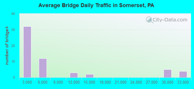 Average Bridge Daily Traffic in Somerset, PA
