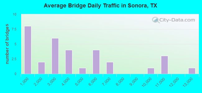 Average Bridge Daily Traffic in Sonora, TX