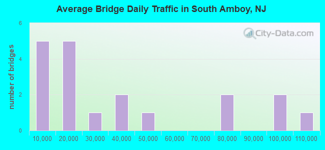 Average Bridge Daily Traffic in South Amboy, NJ