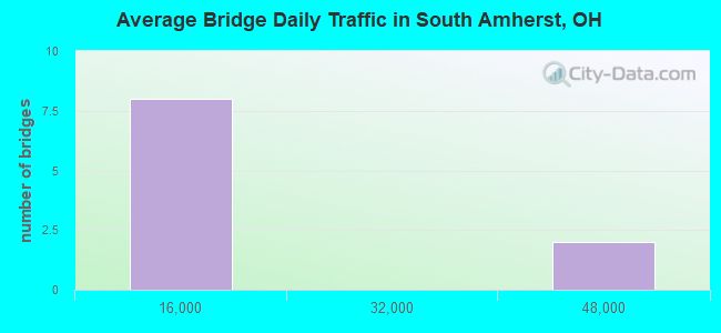 Average Bridge Daily Traffic in South Amherst, OH