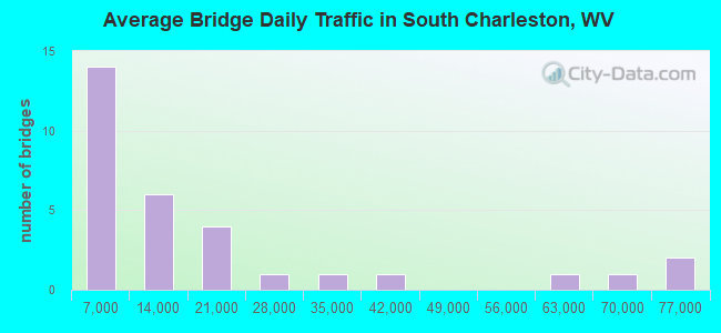 Average Bridge Daily Traffic in South Charleston, WV