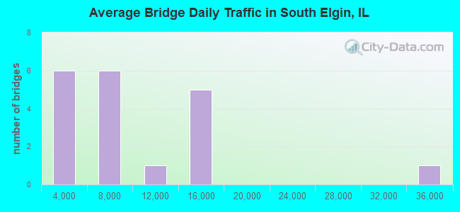 Average Bridge Daily Traffic in South Elgin, IL