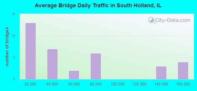 Average Bridge Daily Traffic in South Holland, IL