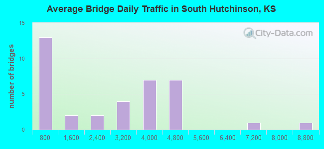 Average Bridge Daily Traffic in South Hutchinson, KS