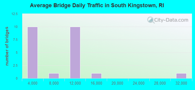 Average Bridge Daily Traffic in South Kingstown, RI