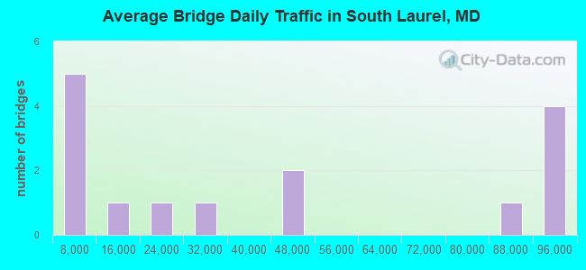 Average Bridge Daily Traffic in South Laurel, MD