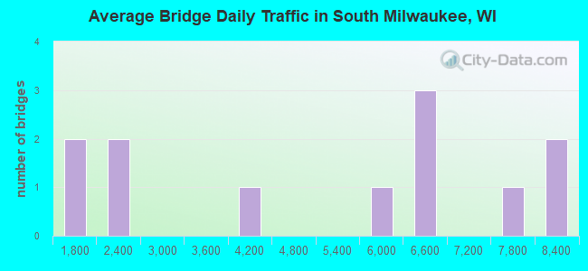 Average Bridge Daily Traffic in South Milwaukee, WI