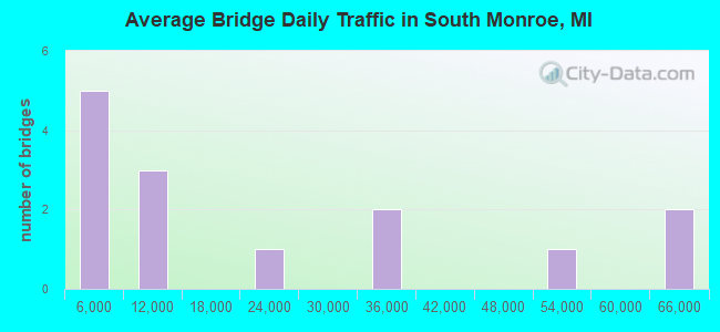 Average Bridge Daily Traffic in South Monroe, MI