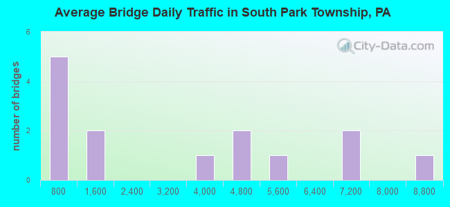 Average Bridge Daily Traffic in South Park Township, PA