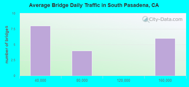Average Bridge Daily Traffic in South Pasadena, CA