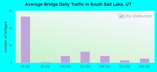 Average Bridge Daily Traffic in South Salt Lake, UT