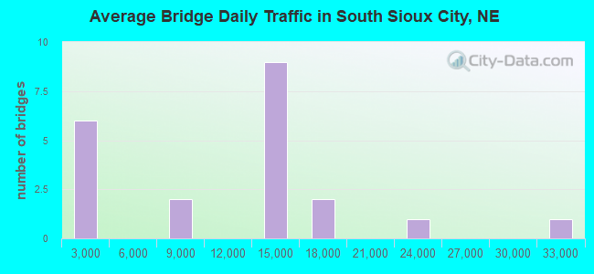 Average Bridge Daily Traffic in South Sioux City, NE
