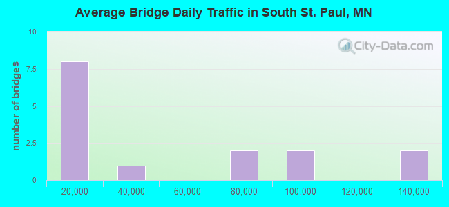 Average Bridge Daily Traffic in South St. Paul, MN