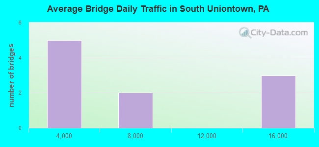 Average Bridge Daily Traffic in South Uniontown, PA