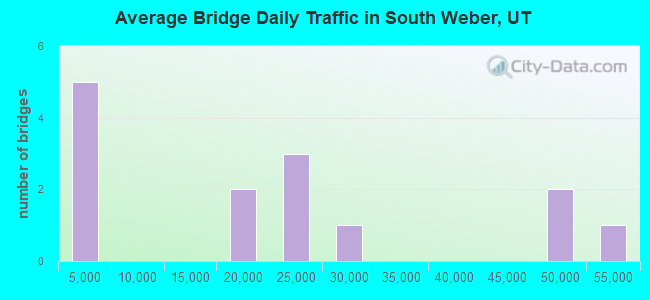 Average Bridge Daily Traffic in South Weber, UT