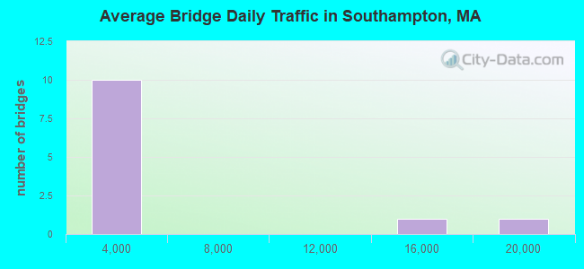 Average Bridge Daily Traffic in Southampton, MA