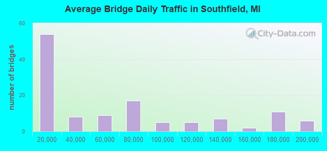 Average Bridge Daily Traffic in Southfield, MI
