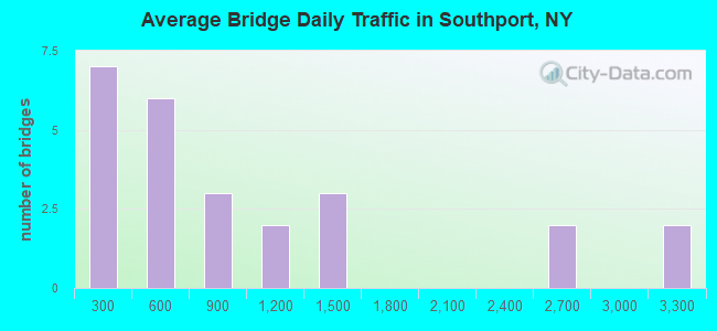 Average Bridge Daily Traffic in Southport, NY