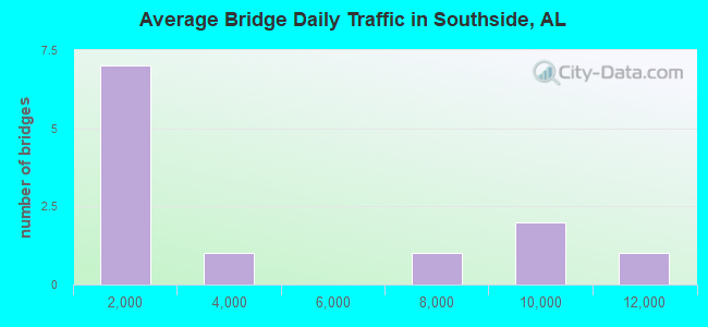 Average Bridge Daily Traffic in Southside, AL