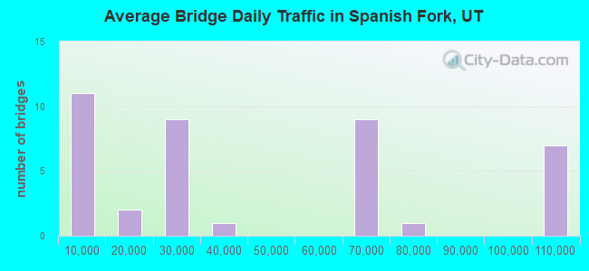 Average Bridge Daily Traffic in Spanish Fork, UT