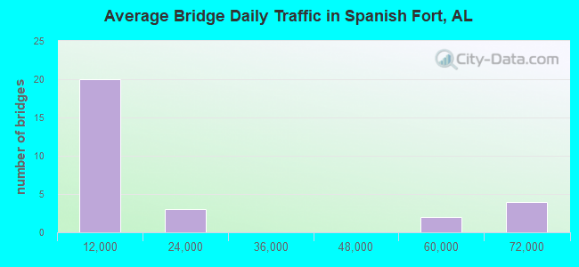 Average Bridge Daily Traffic in Spanish Fort, AL