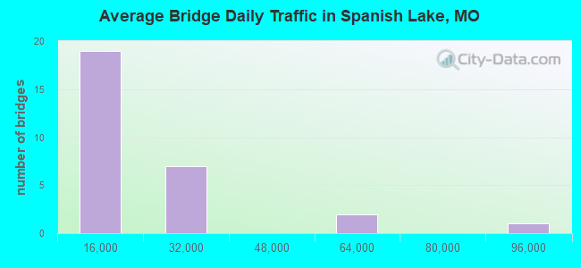 Average Bridge Daily Traffic in Spanish Lake, MO