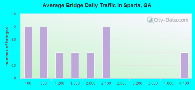 Average Bridge Daily Traffic in Sparta, GA