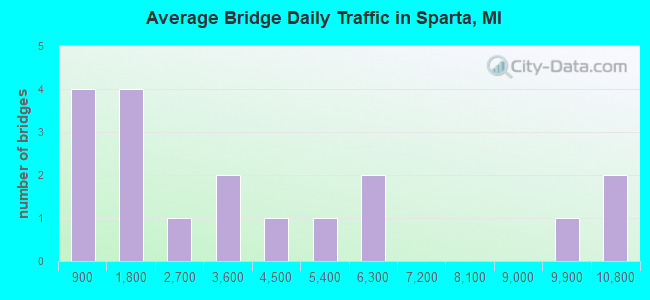 Average Bridge Daily Traffic in Sparta, MI