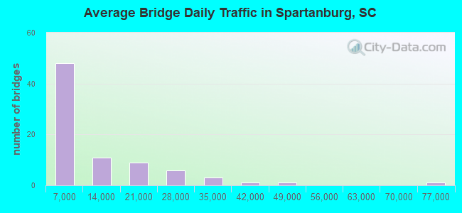Average Bridge Daily Traffic in Spartanburg, SC