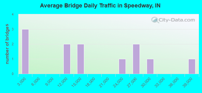 Average Bridge Daily Traffic in Speedway, IN