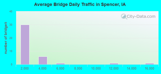 Average Bridge Daily Traffic in Spencer, IA