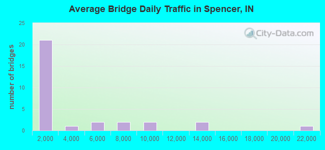 Average Bridge Daily Traffic in Spencer, IN