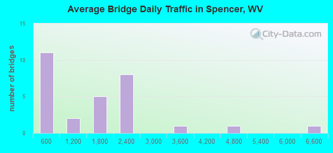 Average Bridge Daily Traffic in Spencer, WV