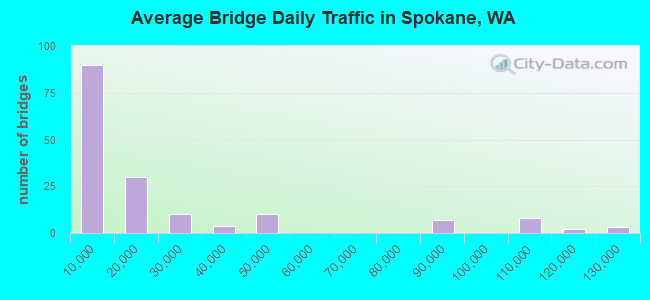 Average Bridge Daily Traffic in Spokane, WA