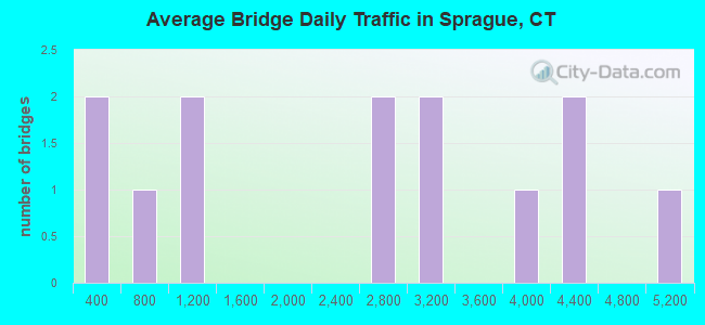 Average Bridge Daily Traffic in Sprague, CT