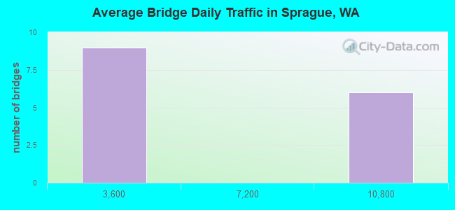 Average Bridge Daily Traffic in Sprague, WA
