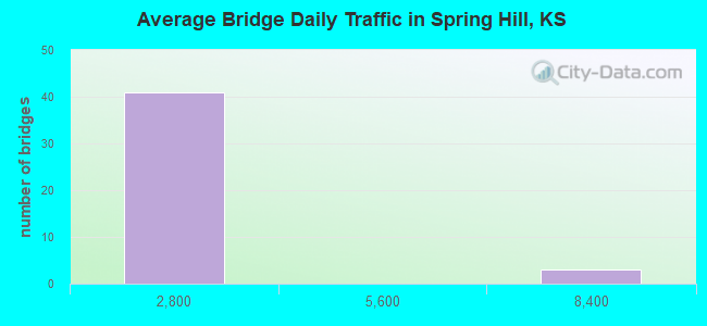Average Bridge Daily Traffic in Spring Hill, KS