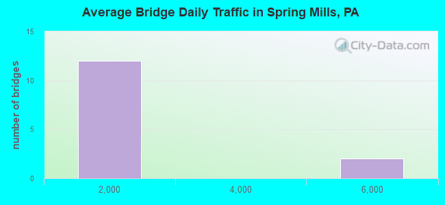 Average Bridge Daily Traffic in Spring Mills, PA
