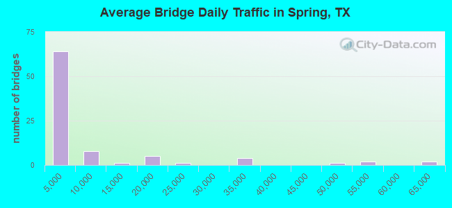 Average Bridge Daily Traffic in Spring, TX