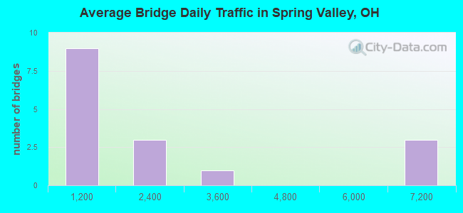 Average Bridge Daily Traffic in Spring Valley, OH