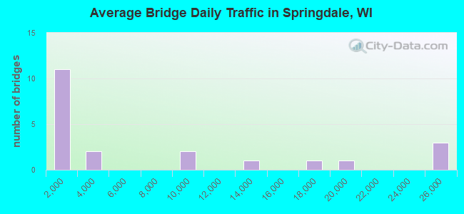 Average Bridge Daily Traffic in Springdale, WI