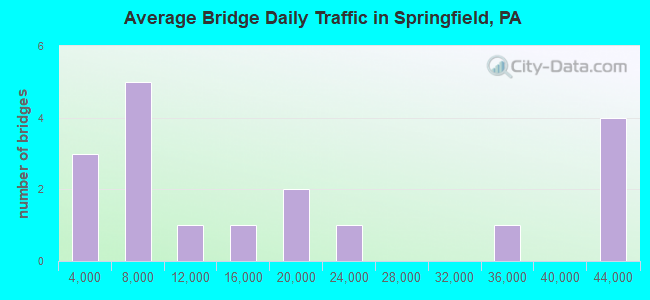 Average Bridge Daily Traffic in Springfield, PA