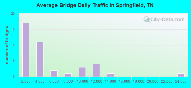 Average Bridge Daily Traffic in Springfield, TN