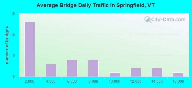 Average Bridge Daily Traffic in Springfield, VT
