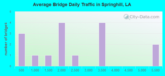 Average Bridge Daily Traffic in Springhill, LA