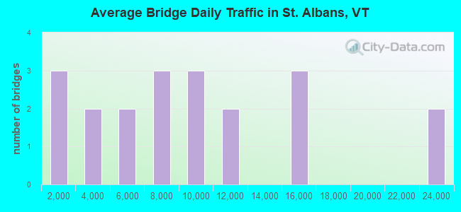 Average Bridge Daily Traffic in St. Albans, VT