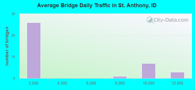 Average Bridge Daily Traffic in St. Anthony, ID