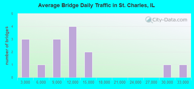 Average Bridge Daily Traffic in St. Charles, IL