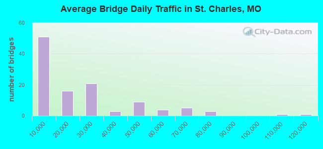 Average Bridge Daily Traffic in St. Charles, MO