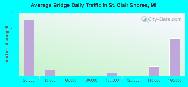 Average Bridge Daily Traffic in St. Clair Shores, MI